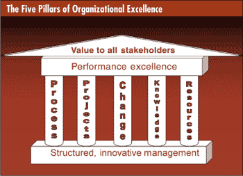 management excellence pillar pillars organizational five organization total key strategy assignment resource three organizations elements statistics aug06 qualitydigest